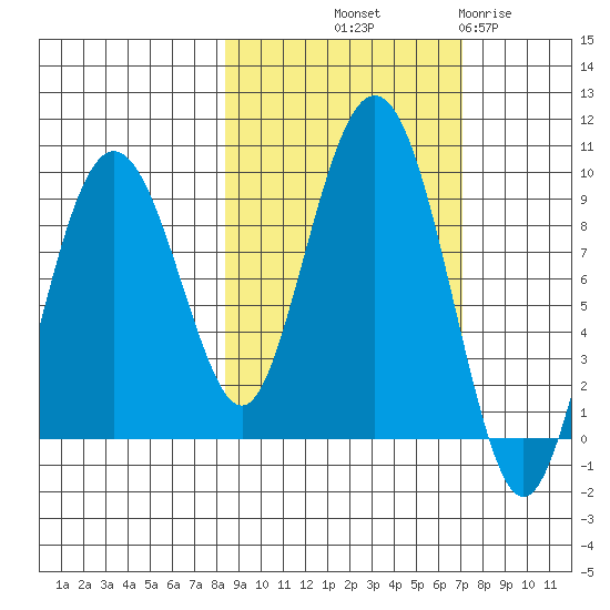 Bear Cove tide chart for Thursday, October 9, 2025