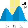 Bear Cove tide chart for Monday, November 10, 2025
