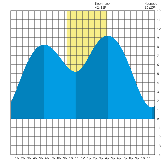 Bear Cove tide chart for Wednesday, November 26, 2025