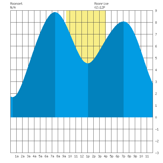 Bear Cove tide chart for Friday, November 28, 2025