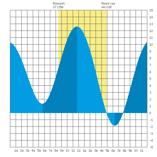 Bear Cove tide chart for Tuesday, November 4, 2025