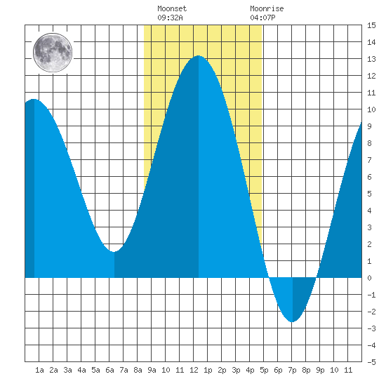 Bear Cove tide chart for Wednesday, November 5, 2025