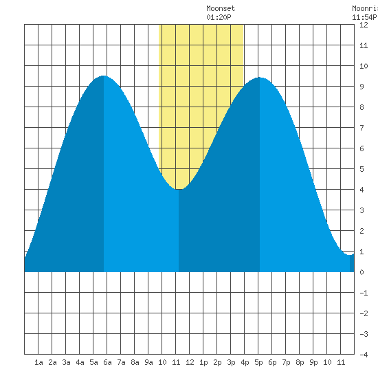Bear Cove tide chart for Wednesday, December 10, 2025