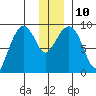 Bear Cove tide chart for Wednesday, December 10, 2025