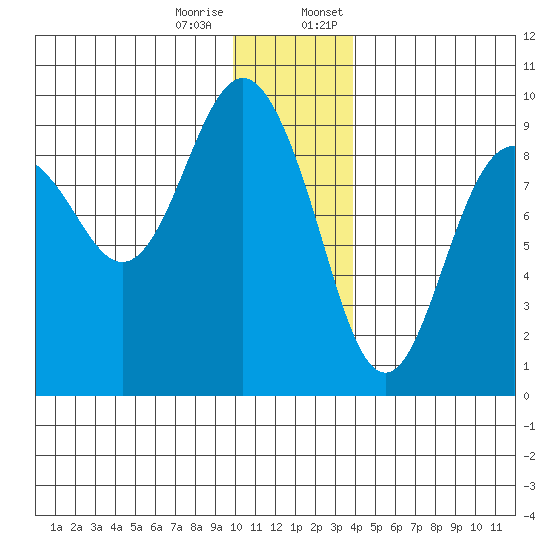 Bear Cove tide chart for Tuesday, December 16, 2025