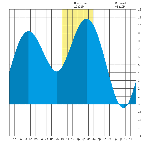 Bear Cove tide chart for Tuesday, December 23, 2025