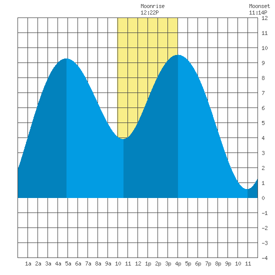 Bear Cove tide chart for Thursday, December 25, 2025