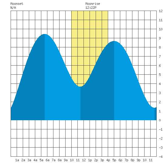 Bear Cove tide chart for Friday, December 26, 2025