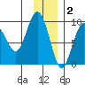 Bear Cove tide chart for Tuesday, December 2, 2025