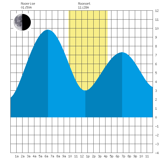 Bear Cove tide chart for Saturday, January 10, 2026