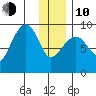 Bear Cove tide chart for Saturday, January 10, 2026