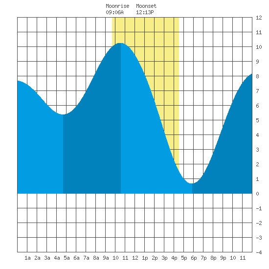 Bear Cove tide chart for Thursday, January 15, 2026
