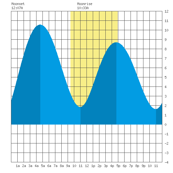 Bear Cove tide chart for Saturday, January 24, 2026