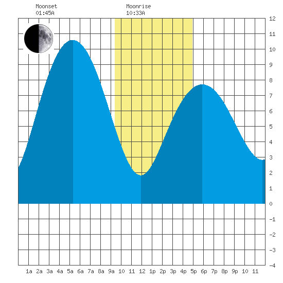 Bear Cove tide chart for Sunday, January 25, 2026
