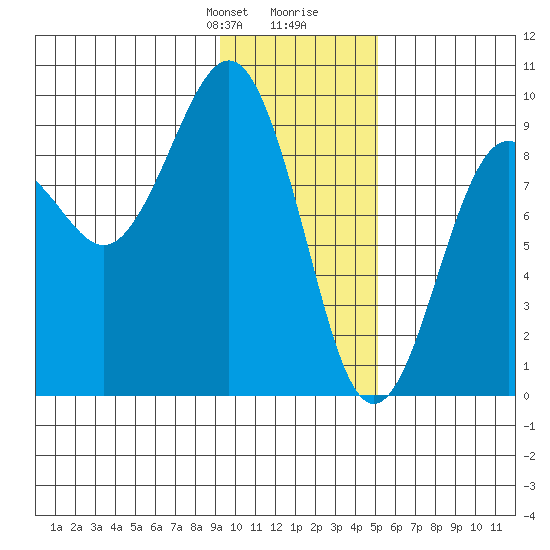 Bear Cove tide chart for Thursday, January 29, 2026