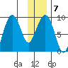 Bear Cove tide chart for Wednesday, January 7, 2026