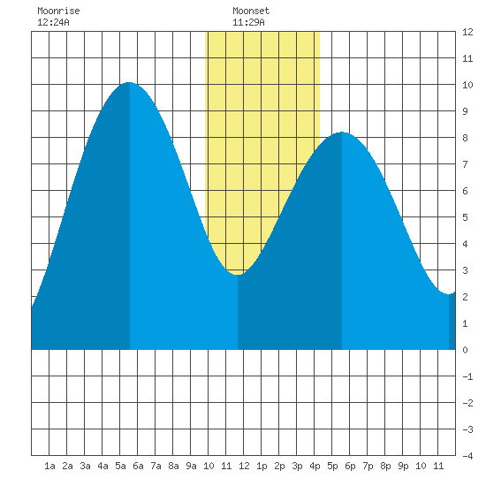 Bear Cove tide chart for Friday, January 9, 2026