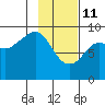 Bear Cove tide chart for Wednesday, February 11, 2026