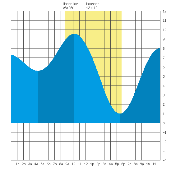Bear Cove tide chart for Friday, February 13, 2026