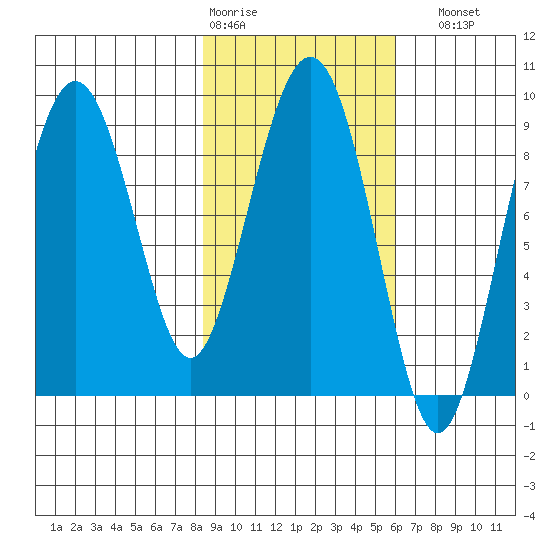 Bear Cove tide chart for Wednesday, February 18, 2026