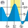 Bear Cove tide chart for Sunday, February 1, 2026