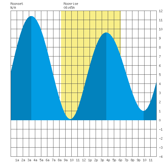 Bear Cove tide chart for Saturday, February 21, 2026
