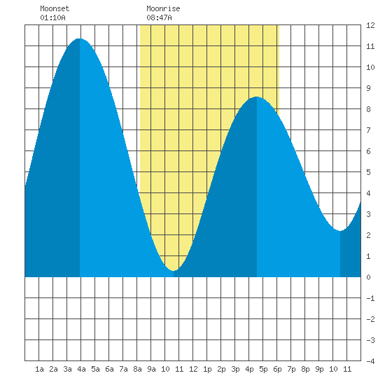 Bear Cove tide chart for Sunday, February 22, 2026