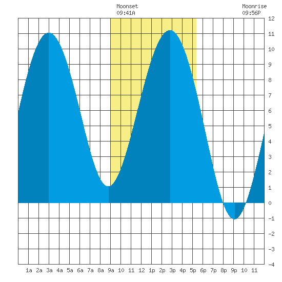 Bear Cove tide chart for Wednesday, February 4, 2026