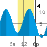 Bear Cove tide chart for Wednesday, February 4, 2026