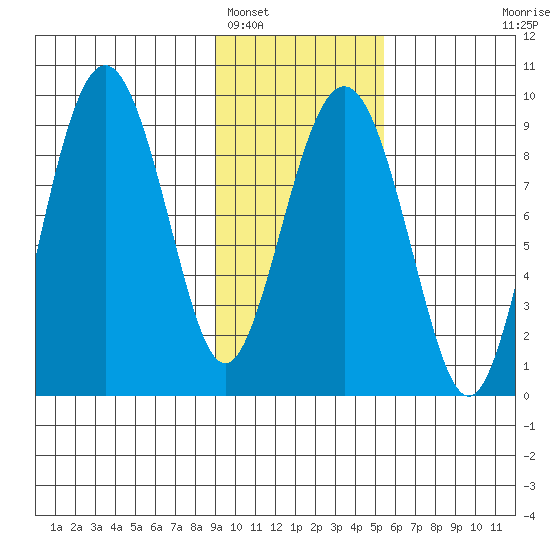 Bear Cove tide chart for Thursday, February 5, 2026