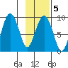 Bear Cove tide chart for Thursday, February 5, 2026