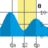 Bear Cove tide chart for Sunday, February 8, 2026