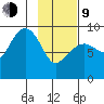 Bear Cove tide chart for Monday, February 9, 2026