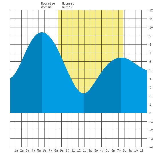 Bear Cove tide chart for Tuesday, March 10, 2026