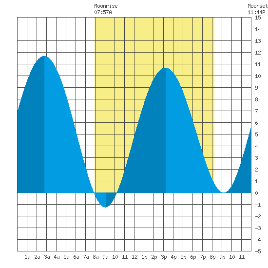 Bear Cove tide chart for Friday, March 20, 2026
