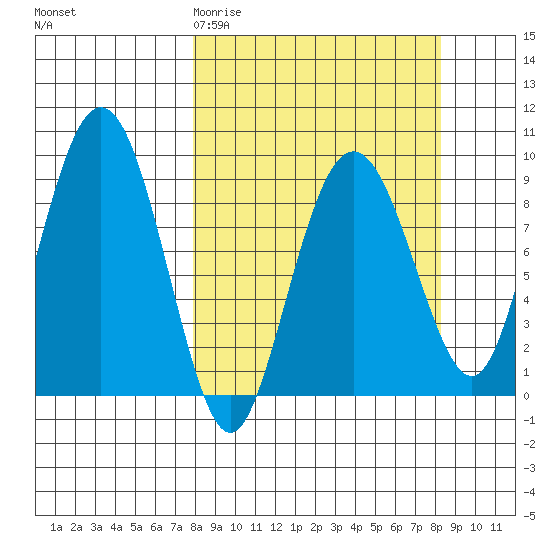Bear Cove tide chart for Saturday, March 21, 2026