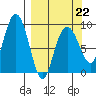 Bear Cove tide chart for Sunday, March 22, 2026