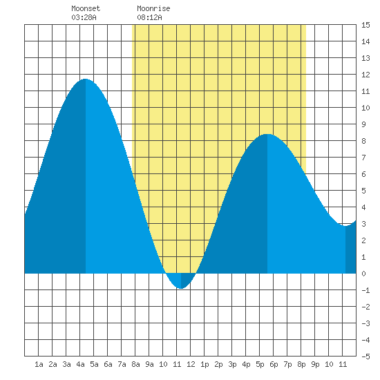 Bear Cove tide chart for Monday, March 23, 2026