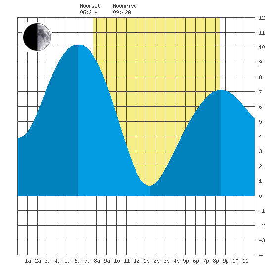 Bear Cove tide chart for Wednesday, March 25, 2026