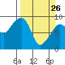 Bear Cove tide chart for Thursday, March 26, 2026
