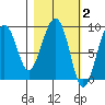 Bear Cove tide chart for Monday, March 2, 2026