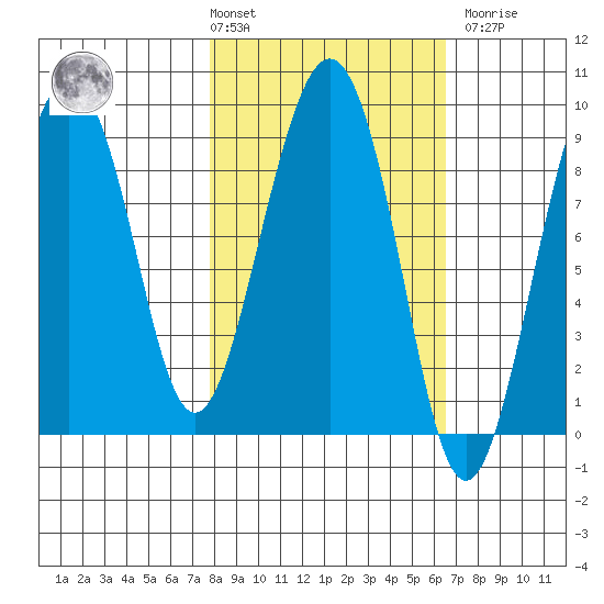 Bear Cove tide chart for Tuesday, March 3, 2026