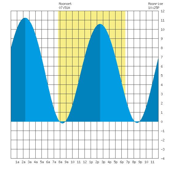 Bear Cove tide chart for Thursday, March 5, 2026