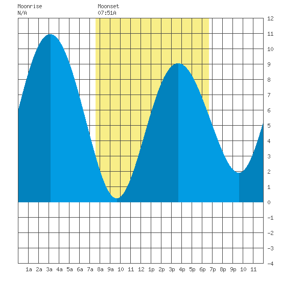 Bear Cove tide chart for Saturday, March 7, 2026