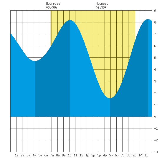 Bear Cove tide chart for Sunday, April 12, 2026