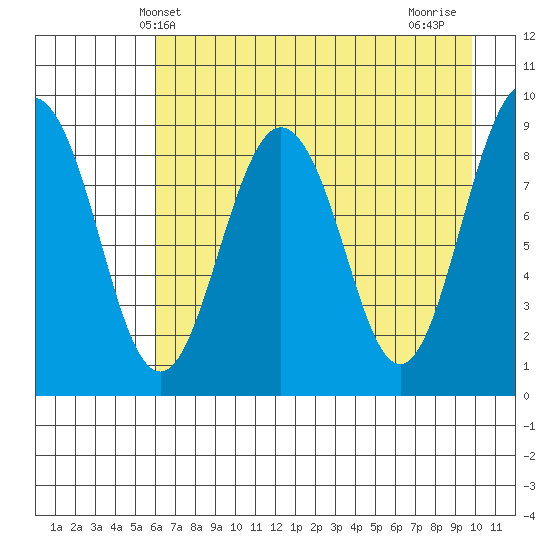 Bear Cove tide chart for Tuesday, April 28, 2026