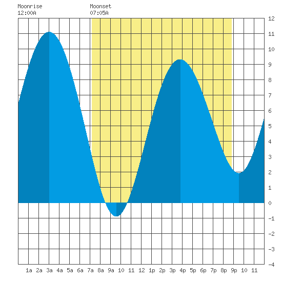 Bear Cove tide chart for Saturday, April 4, 2026
