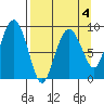 Bear Cove tide chart for Saturday, April 4, 2026