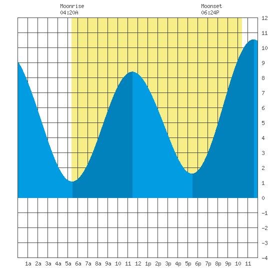Bear Cove tide chart for Wednesday, May 13, 2026