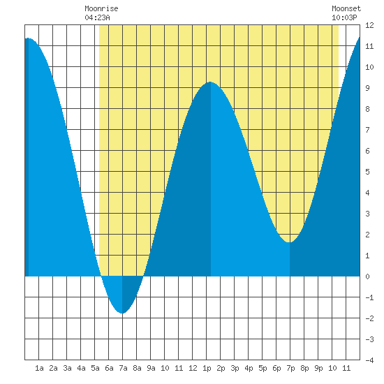 Bear Cove tide chart for Friday, May 15, 2026